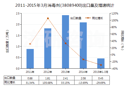 2011-2015年3月消毒劑(38089400)出口量及增速統(tǒng)計(jì)